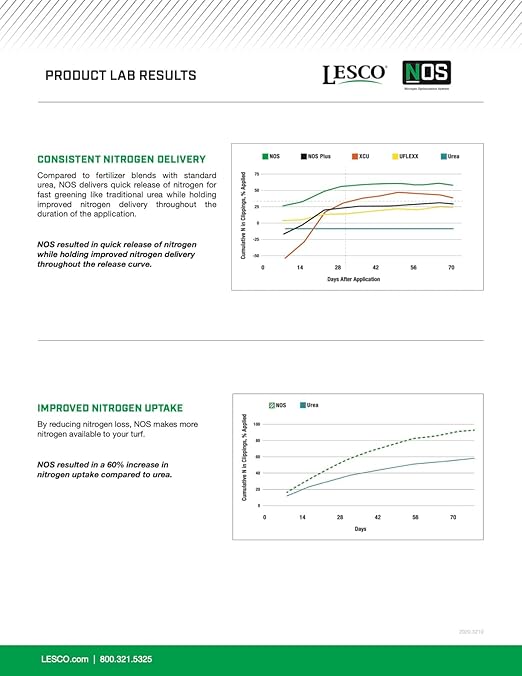 Lesco 18-24-12 Starter Fertilizer NOS - 50 lb - Covers 12,000 sqft. Non-Returnable (Nitrogen Optimizing System) for Increased nitrogen use Efficiency and Extended Greening