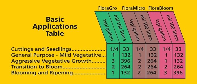General Hydroponics FloraGro, 2.5-Gallon