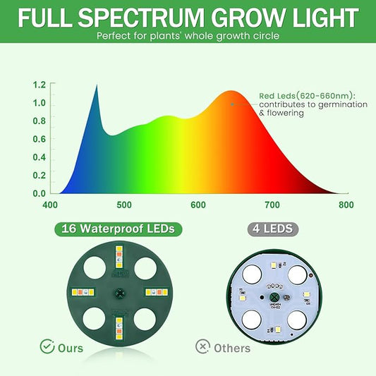 YAUNGEL Seed Starter Tray with Grow Light, 4 Pack Seed Starter Kit with Timing Controller Adjustable Brightness, Thicken Seedling Starter Trays with Humidity Domes Heightened Lids, Transparent