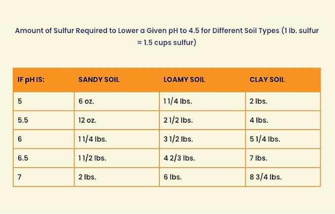 True Organic Prilled Sulfur – Organic Fertilizer for Better Plant Growth,Flowers,Vegetables,and Herbs – Lowers Soil pH-– 5lb Bag Covers 1,333 Sq. Ft.,(Pack of 6)