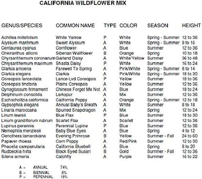 Dirt Goddess Super Seeds ~ California Wildflower Seed Mix (5 lbs) 23 Species of Wildflower Seeds