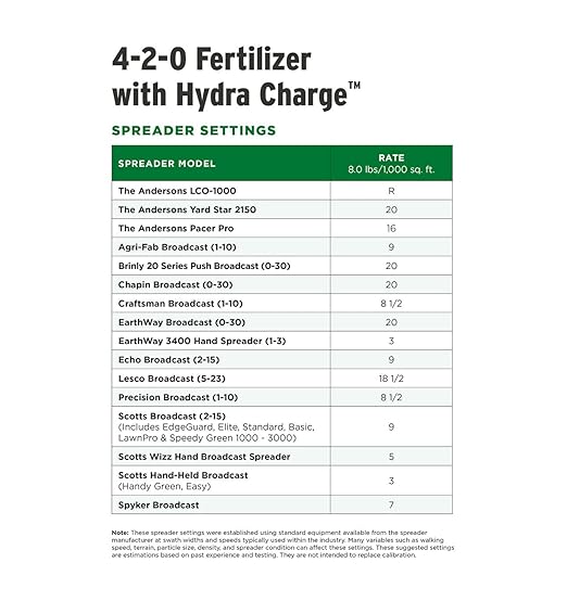 The Andersons Professional Hydra Charge® Biosolid Fertilizer Plus Surfactant 4-2-0 (18 lb.) - Covers up to 2,250 sqft.