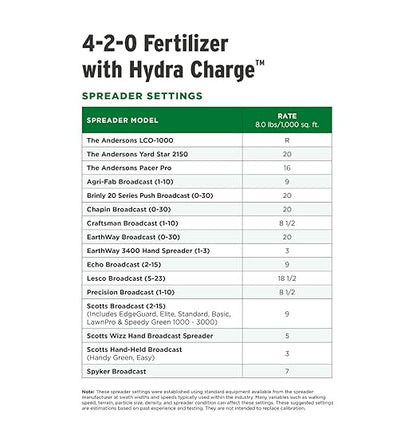 The Andersons Professional Hydra Charge® Biosolid Fertilizer Plus Surfactant 4-2-0 (18 lb.) - Covers up to 2,250 sqft.