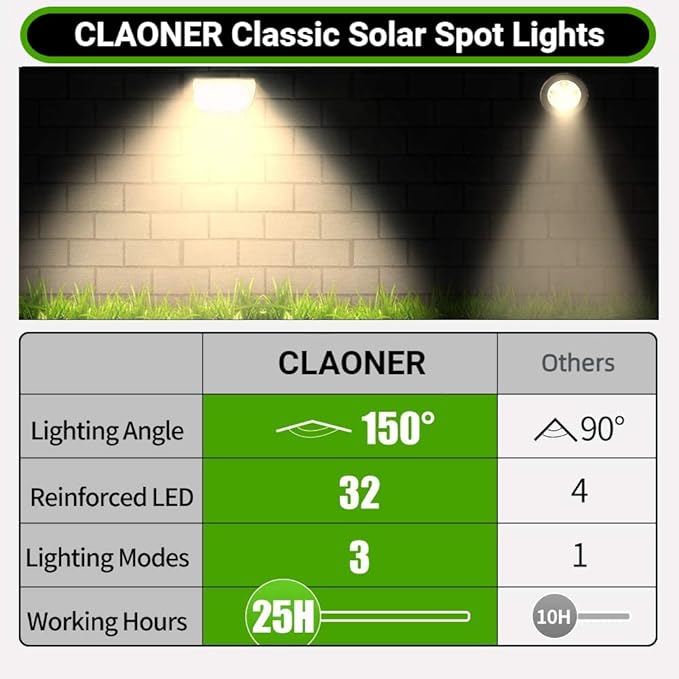 Claoner 32 LED Solar Landscape Spotlights, 3 Modes Waterproof Solar Landscaping Spotlights Outdoor Solar Powered Wall Lights for Yard Garden Driveway Porch Walkway Pool Patio- Warm White(4 Pack)
