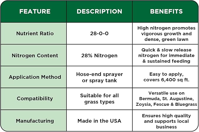 Maximum Green & Growth Fertilizer High Nitrogen 28-0-0 Lawn Food Liquid Fertilizer- Spring & Summer- Any Grass Type- Simple Lawn Solutions - Concentrated Quick & Slow Release Formula (64 Ounce)