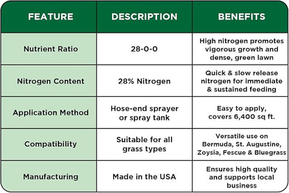 Maximum Green & Growth Fertilizer High Nitrogen 28-0-0 Lawn Food Liquid Fertilizer- Spring & Summer- Any Grass Type- Simple Lawn Solutions - Concentrated Quick & Slow Release Formula (64 Ounce)