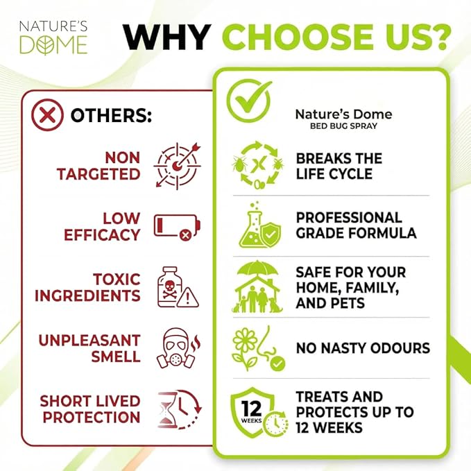 Nature's Dome Bed Bug Concentrate, Makes 16 oz Bed Bug Killer & Mite Killer Spray with 100% Kill Efficacy, Destroys Eggs & Resistant Strains, Derived from Natural Ingredients 2 oz