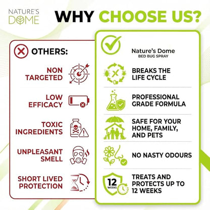 Nature's Dome Bed Bug Spray – 100% Kill Rate, 16 OZ Natural Bed Bug & Mite Killer, Destroys Eggs, Kills Resistant Strains, Long-Lasting Protection, Safe for Home Use