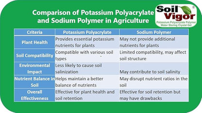 Super Absorbent Polymers Moisture and Fertilizers Keeper for Plants (1 Lb.)