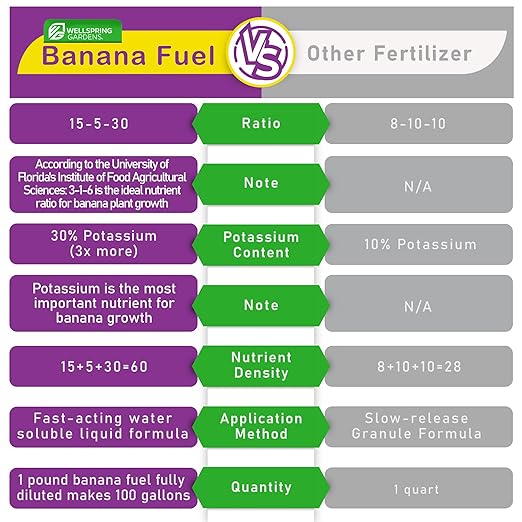 Wellspring Gardens Banana Fuel Fertilizer - Water-Soluble 15-5-30 Blend - Banana Plant Fertilizer - Plant Food - Formula for Banana Trees & Plants - Grow Healthy and Happy Plants (1 Pound)