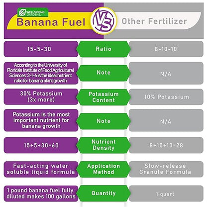 Wellspring Gardens Banana Fuel Fertilizer - Water-Soluble 15-5-30 Blend - Banana Plant Fertilizer - Plant Food - Formula for Banana Trees & Plants - Grow Healthy and Happy Plants (1 Pound)
