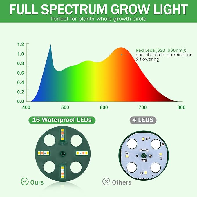 YAUNGEL Seed Starter Tray with Grow Light, 4 Pack Seed Starter Kit with Timing Controller Adjustable Brightness, Thicken Seedling Starter Trays with Humidity Domes Heightened Lids, Transparent