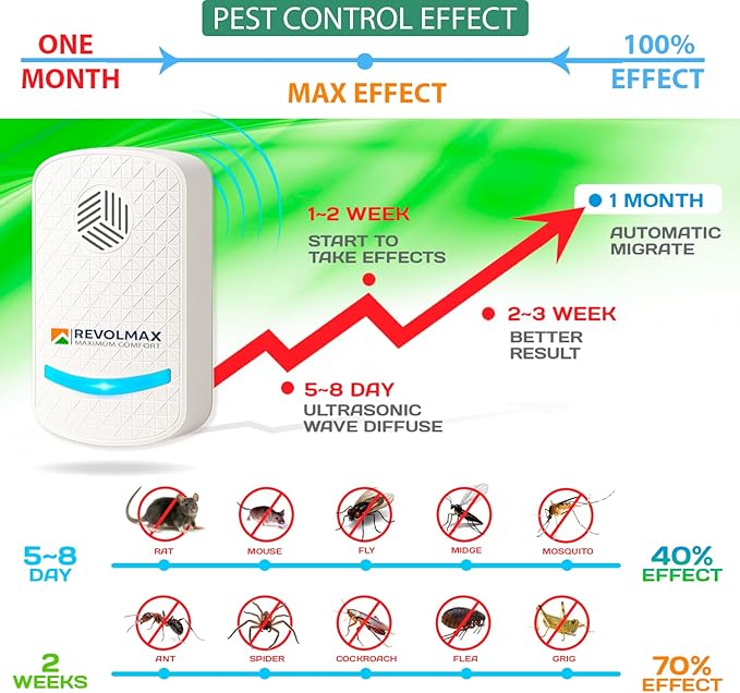 RX-78, Ultrasonic Pest Control Repeller - Electronic & Ultrasound, Indoor Plug-in Repellent - Get rid of - Rodents, Mice, Squirrels, Bats, Insects, Bed Bugs, Ants, Fleas, Spiders, Roaches (6Pack)