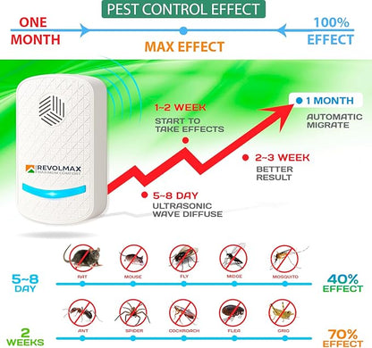 RX-78, Ultrasonic Pest Control Repeller - Electronic & Ultrasound, Indoor Plug-in Repellent - Get rid of - Rodents, Mice, Squirrels, Bats, Insects, Bed Bugs, Ants, Fleas, Spiders, Roaches (6Pack)