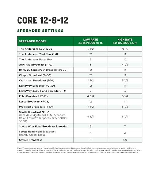 The Andersons Core 12-8-12 Professional-Grade Quick-Release Lawn Fertilizer - 45 lbs. Covers up to12,500 sqft.