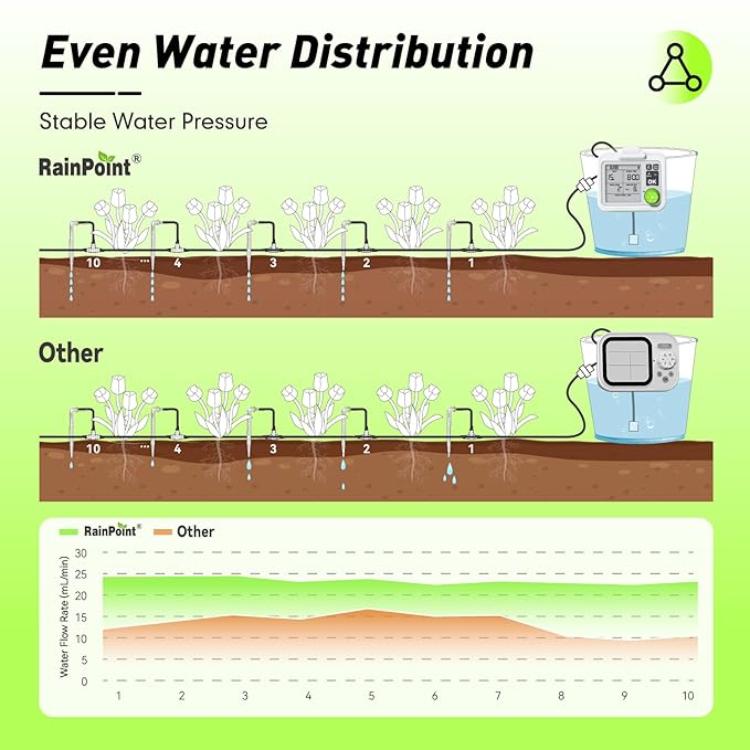 RAINPOINT Large Display Automatic Plant Waterer Indoor for Pot Plants,Cycle & Soak Mode Vacation Self Watering Drip Irrigation System Device Kit Office Patio Greenhouse Grow Tent Water 10-15 Plants