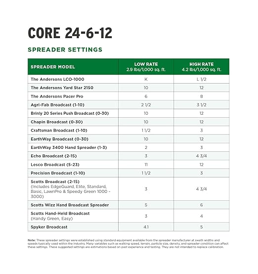 The Andersons Core 24-6-12 Professional-Grade All-Purpose Lawn Fertilizer - 18 lbs. Covers up to 6,200 sq. ft.