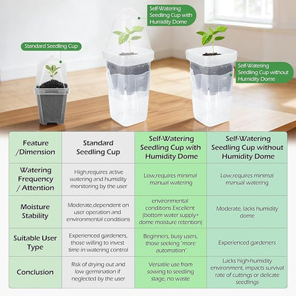 12 Pack 2.5" Self Watering Propagation Pots with Humidity Dome, Clear Plastic Seed Starter Cups, for Seedlings, Cuttings, Succulents, Herbs, Vegetables, 12 Plant Labels Included
