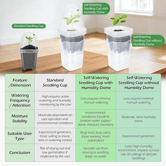 12 Pack 2.5" Self Watering Propagation Pots with Humidity Dome, Clear Plastic Seed Starter Cups, for Seedlings, Cuttings, Succulents, Herbs, Vegetables, 12 Plant Labels Included
