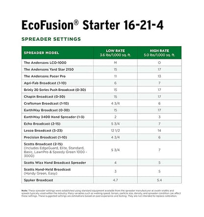 The Andersons Professional Ecofusion™ Starter 16-21-4 Biosolid Fertilizer with Iron and Micronutrients 18 lb. Bag - Covers up to 5,000 sqft.