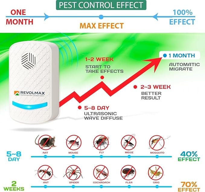 RX-78, Ultrasonic Pest Control Repeller - Electronic & Ultrasound, Indoor Plug-in Repellent - Get rid of - Rodents, Mice, Squirrels, Bats, Insects, Bed Bugs, Ants, Fleas, Spiders, Roaches (4Pack)