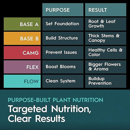 5-Part Nutrient Kit, Liquid Growth & Bloom Nutrition System, Base A, Base B, CaMg, Flex, Flow, Supports Growth to Bloom, pH Stable & Clean for Hydroponics, Soil and Coco, 5 Quarts Total