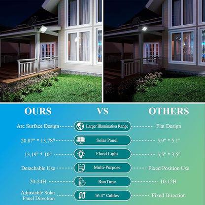 MMKT Solar Flood Lights Outdoor,30000mAh Motion Sensor Outdoor Solar Powered Lights with Remote, IP65 Waterproof Solar Flood Light for Outside, Dusk to Dawn Wall Light for Garage, Patio, Yard