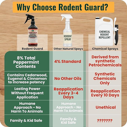Rodent Guard - Peppermint Oil Spray for Rodents - Natural Peppermint Rodent & Pest Control Spray - Plant-Based Indoor & Outdoor Mouse Spray - Safe Around Pets & Kids - Repels All Rodents 16oz