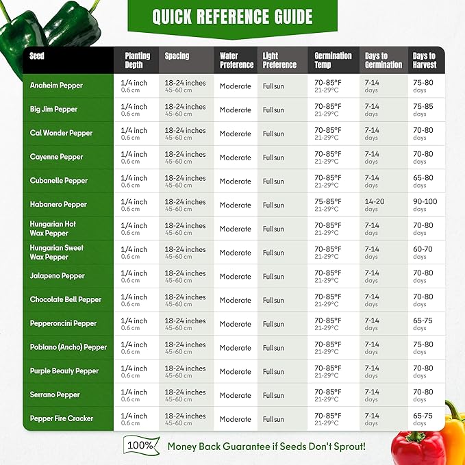 Sweet & Hot Pepper Seeds Variety Pack – 15 Varieties Mixed Heat Garden Collection, Jalapeno, Habanero, Cayenne, Serrano & Bell Types, 750+ Non-GMO Heirloom Seeds for Indoor & Outdoor Planting