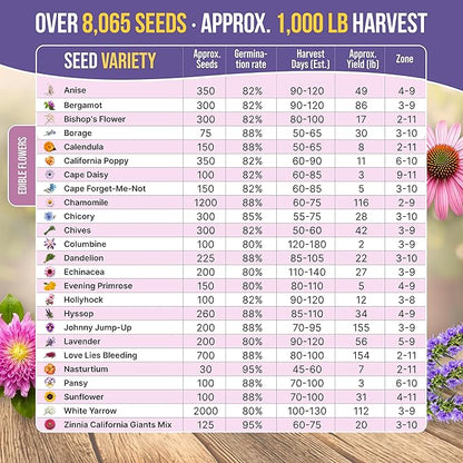 Organo Republic 25 Edible Flower Seeds Variety Pack for Indoor Outdoor Gardening - 8,000+ Non-GMO Heirloom Flower Seeds - 2026 Season: Anise, Hyssop, Nasturtium, Pansy, Echinacea, Lavender, Chives