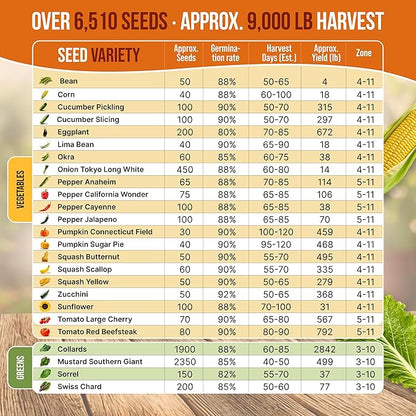 Organo Republic 25 Summer Vegetable Garden Seed Variety Pack - 6,510+ Non-GMO Heirloom Veggie & Greens Seeds for Outdoors & Indoor Home Garden, Including Collards, Pepper, Okra, Onion, Bean, Cucumber