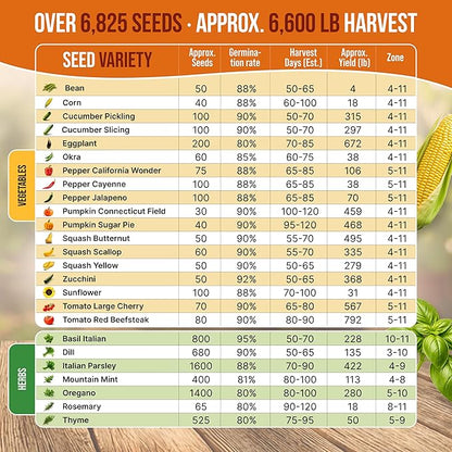 Organo Republic 25 Summer Vegetable & Herb Garden Seeds Variety Pack - 6,820+ Non-GMO Heirloom Veggie & Herb Seeds for Outdoors & Indoor Home Gardening: Tomato, Okra, Bean, Cucumber, Basil, Rosemary